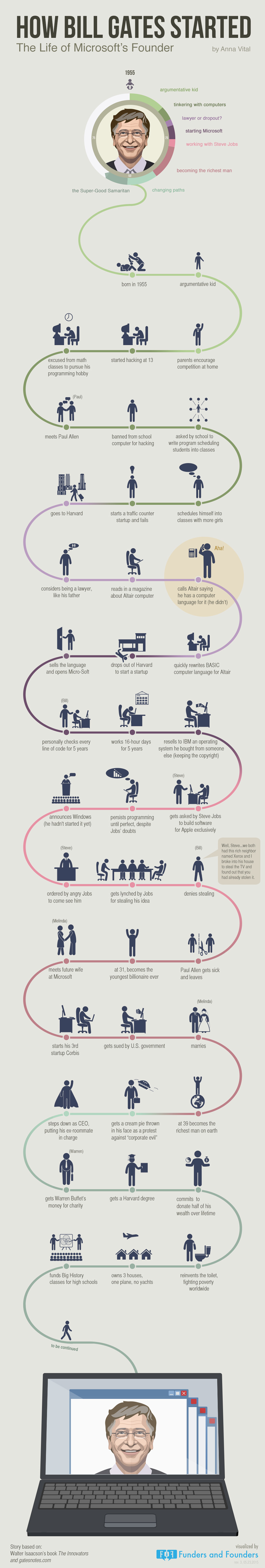 how-bill-gates-started-microsoft-founder-infographic