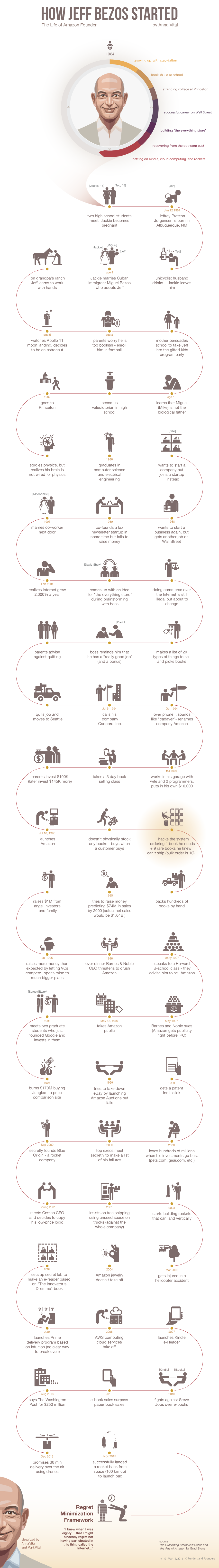 how-jeff-bezos-started-infographic